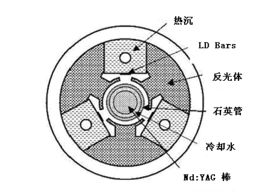 LD側(cè)面泵浦激光頭設(shè)計(jì)與定制；
